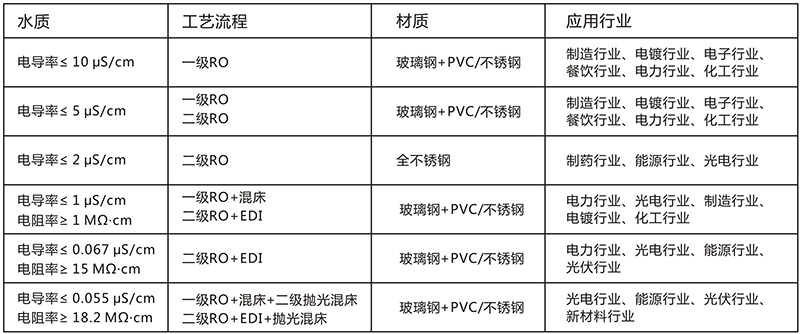 工業(yè)用edi去離子水設(shè)備，去離子水處理設(shè)備