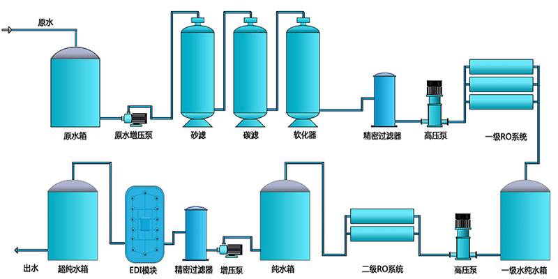 工業(yè)用edi去離子水設(shè)備，去離子水處理設(shè)備