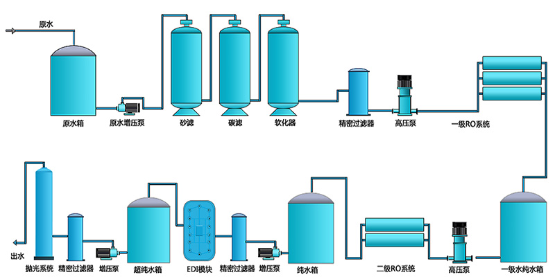 二級EDI純水設(shè)備，工業(yè)RO純水設(shè)備