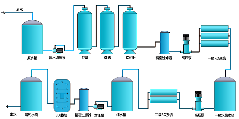 電池生產(chǎn)超純水設(shè)備，新材料超純水設(shè)備