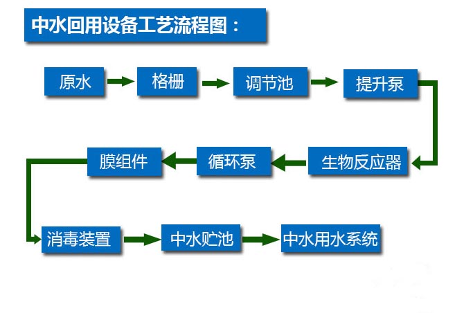 食品行業(yè)中水回用設(shè)備